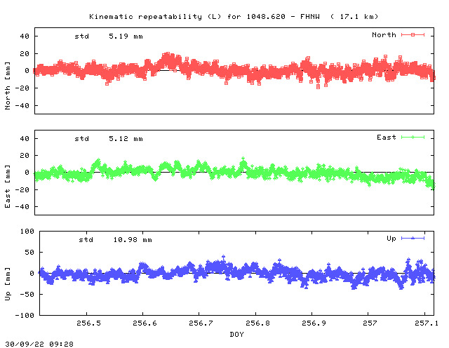 Kinematic plots of (long) baseline 1048.620 - FHNW (14FW), length:  17.1 km, Session 2560
