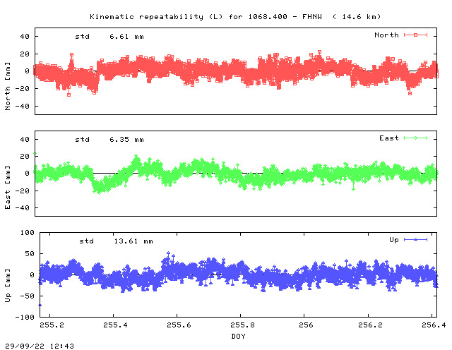 Kinematic plots of (long) baseline 1068.400 - FHNW (16FW), length:  14.6 km, Session 2550