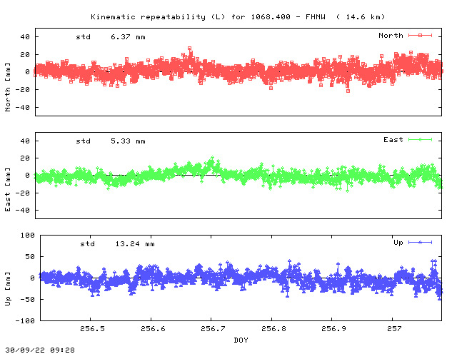 Kinematic plots of (long) baseline 1068.400 - FHNW (16FW), length:  14.6 km, Session 2560