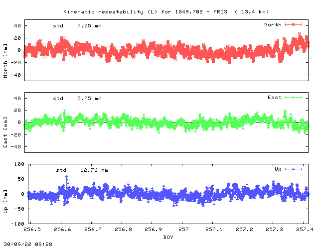 Kinematic plots of (long) baseline 1049.702 - FRI3 (17F3), length:  13.4 km, Session 2560