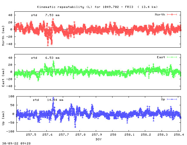 Kinematic plots of (long) baseline 1049.702 - FRI3 (17F3), length:  13.4 km, Session 2570
