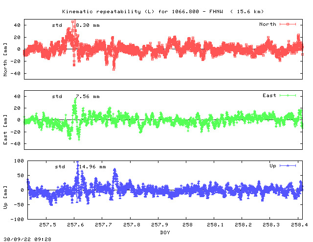 Kinematic plots of (long) baseline 1066.800 - FHNW (18FW), length:  15.6 km, Session 2570