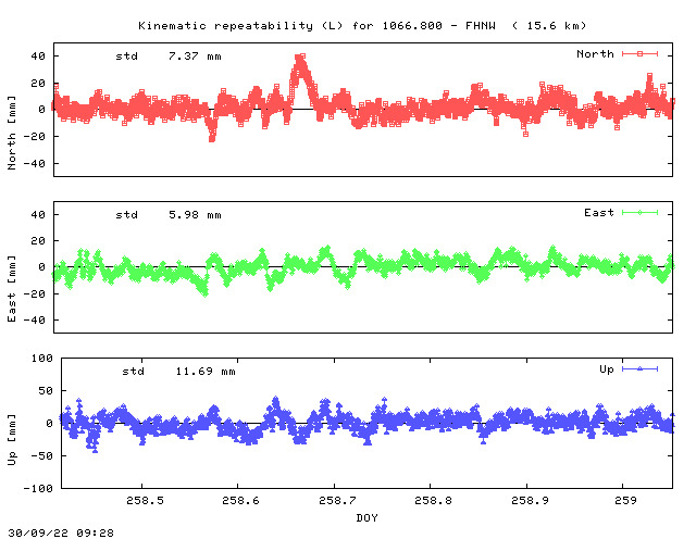 Kinematic plots of (long) baseline 1066.800 - FHNW (18FW), length:  15.6 km, Session 2580