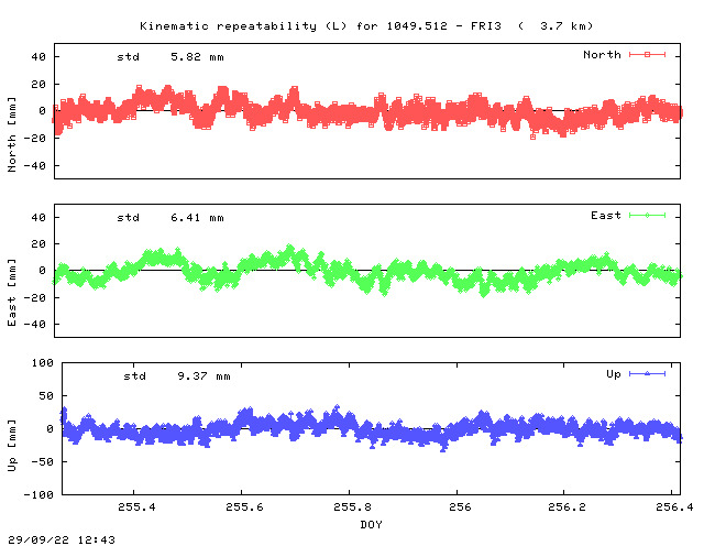 Kinematic plots of (long) baseline 1049.512 - FRI3 (19F3), length:   3.7 km, Session 2550