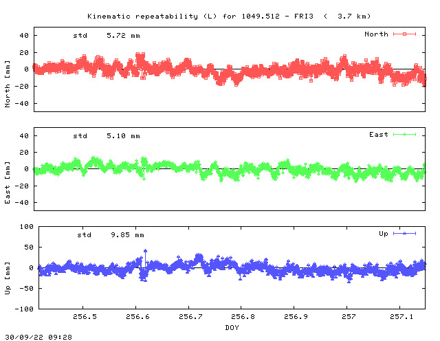 Kinematic plots of (long) baseline 1049.512 - FRI3 (19F3), length:   3.7 km, Session 2560