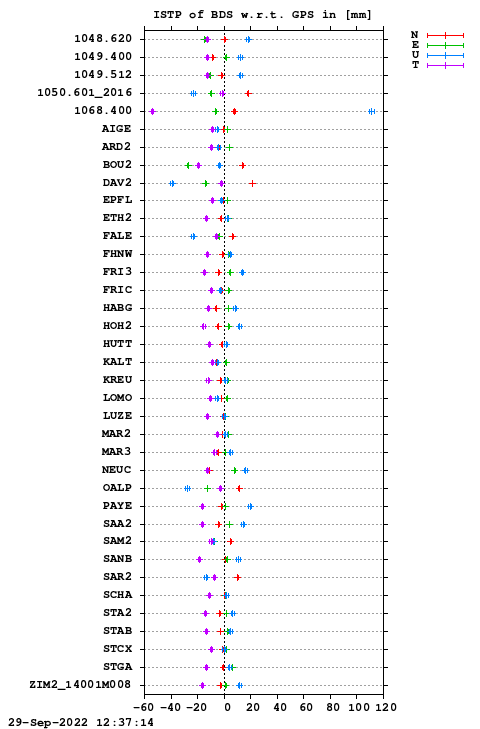 ISTP plot, Session 2550, System C
