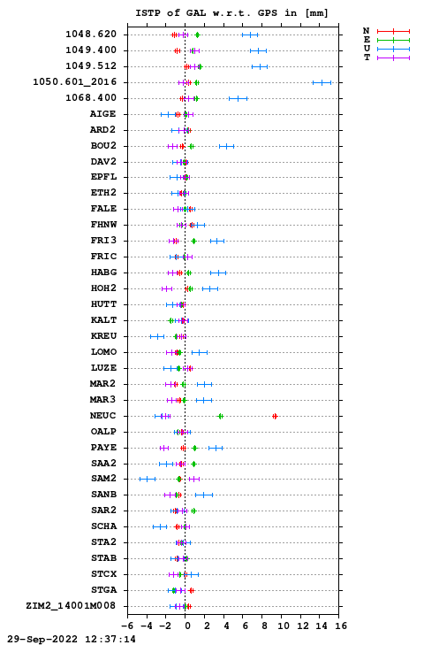 ISTP plot, Session 2550, System E