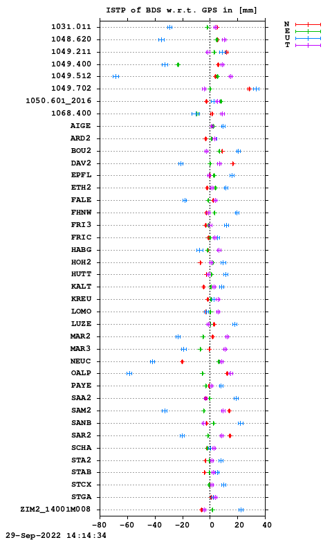 ISTP plot, Session 2560, System C