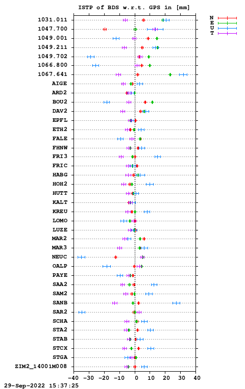 ISTP plot, Session 2570, System C