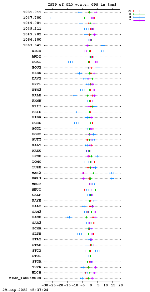 ISTP plot, Session 2570, System R