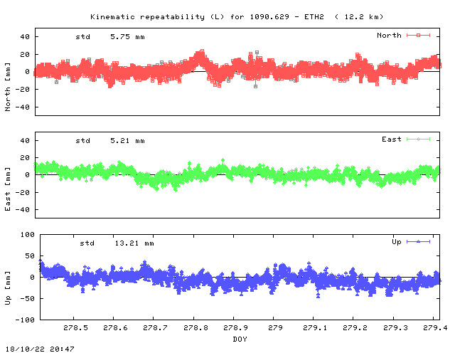Kinematic plots of (long) baseline 1090.629 - ETH2 (00E2), length:  12.2 km, Session 2780