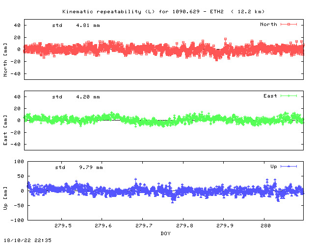 Kinematic plots of (long) baseline 1090.629 - ETH2 (00E2), length:  12.2 km, Session 2790