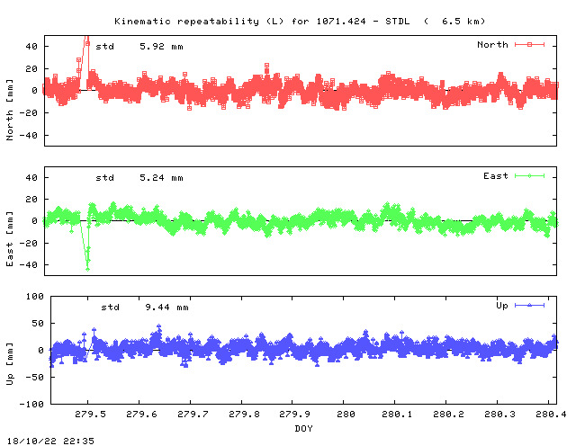 Kinematic plots of (long) baseline 1071.424 - STDL (01DL), length:   6.5 km, Session 2790