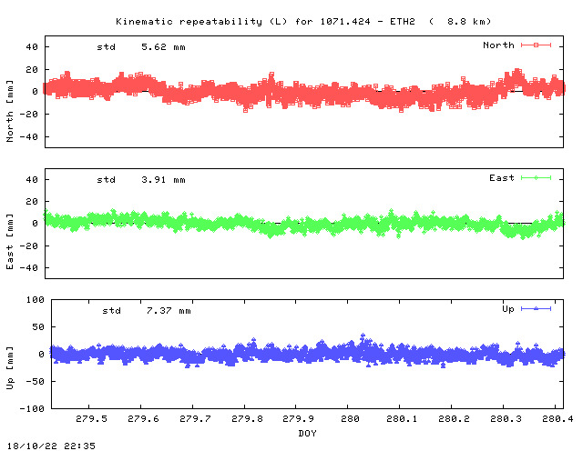 Kinematic plots of (long) baseline 1071.424 - ETH2 (01E2), length:   8.8 km, Session 2790