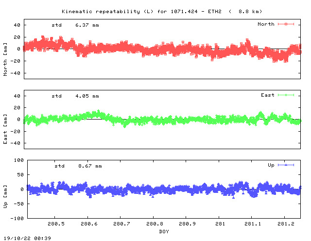 Kinematic plots of (long) baseline 1071.424 - ETH2 (01E2), length:   8.8 km, Session 2800