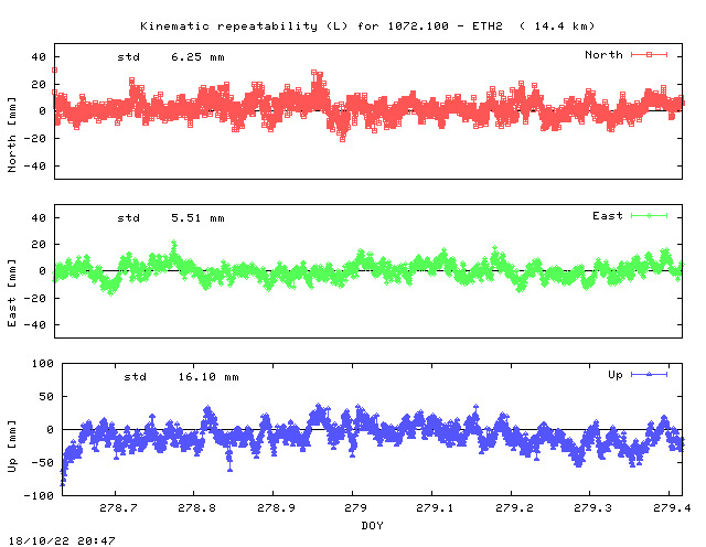Kinematic plots of (long) baseline 1072.100 - ETH2 (07E2), length:  14.4 km, Session 2780