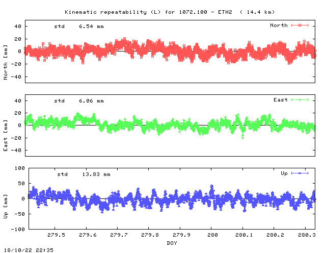 Kinematic plots of (long) baseline 1072.100 - ETH2 (07E2), length:  14.4 km, Session 2790