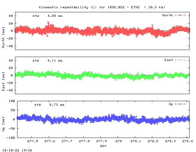 Kinematic plots of (long) baseline 1092.022 - ETH2 (09E2), length:  10.3 km, Session 2770