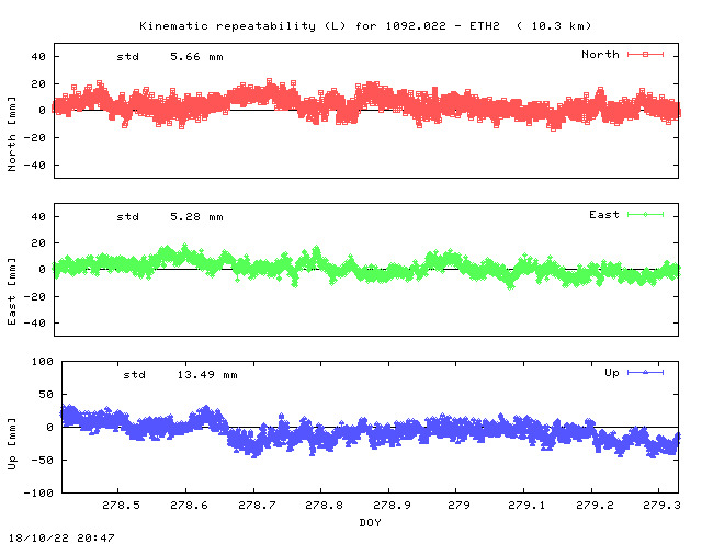 Kinematic plots of (long) baseline 1092.022 - ETH2 (09E2), length:  10.3 km, Session 2780