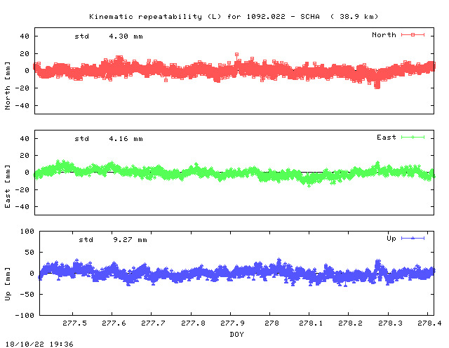 Kinematic plots of (long) baseline 1092.022 - SCHA (09SH), length:  38.9 km, Session 2770