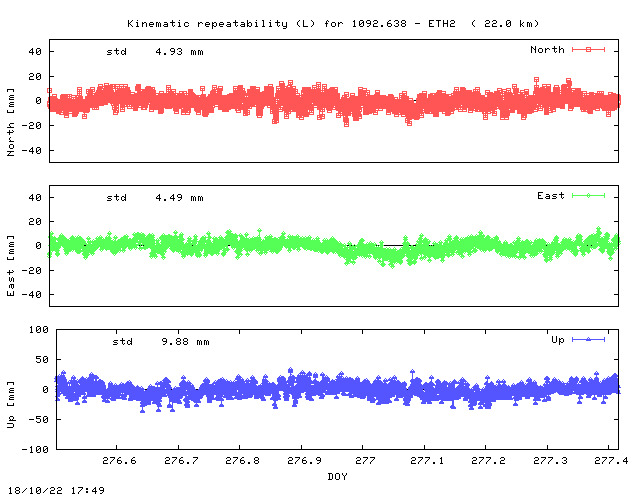 Kinematic plots of (long) baseline 1092.638 - ETH2 (10E2), length:  22.0 km, Session 2760