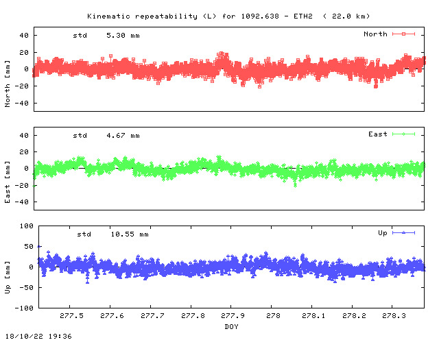 Kinematic plots of (long) baseline 1092.638 - ETH2 (10E2), length:  22.0 km, Session 2770