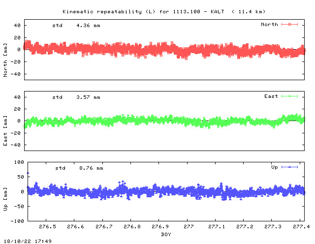 Kinematic plots of (long) baseline 1113.100 - KALT (11KL), length:  11.4 km, Session 2760