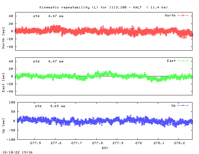 Kinematic plots of (long) baseline 1113.100 - KALT (11KL), length:  11.4 km, Session 2770