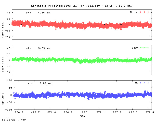 Kinematic plots of (long) baseline 1112.100 - ETH2 (12E2), length:  18.1 km, Session 2760