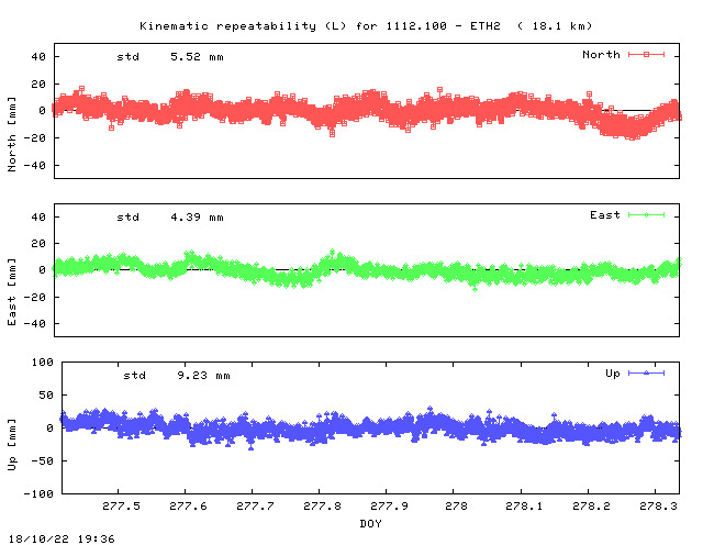 Kinematic plots of (long) baseline 1112.100 - ETH2 (12E2), length:  18.1 km, Session 2770