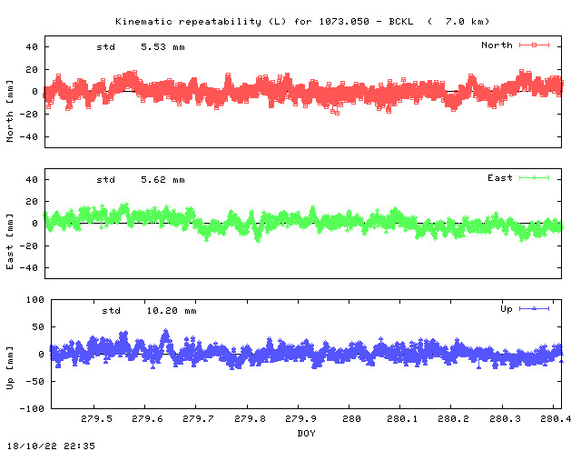 Kinematic plots of (long) baseline 1073.050 - BCKL (13BC), length:   7.0 km, Session 2790