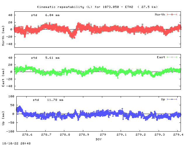 Kinematic plots of (long) baseline 1073.050 - ETH2 (13E2), length:  27.5 km, Session 2780