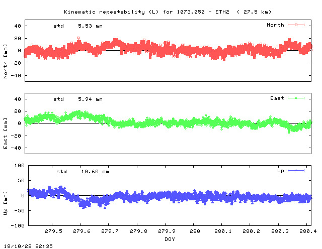 Kinematic plots of (long) baseline 1073.050 - ETH2 (13E2), length:  27.5 km, Session 2790