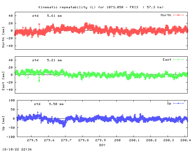 Kinematic plots of (long) baseline 1073.050 - FRI3 (13F3), length:  57.3 km, Session 2790