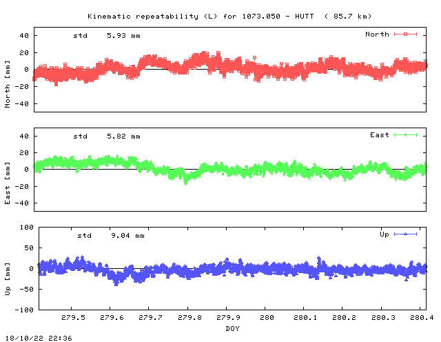 Kinematic plots of (long) baseline 1073.050 - HUTT (13HU), length:  85.7 km, Session 2790