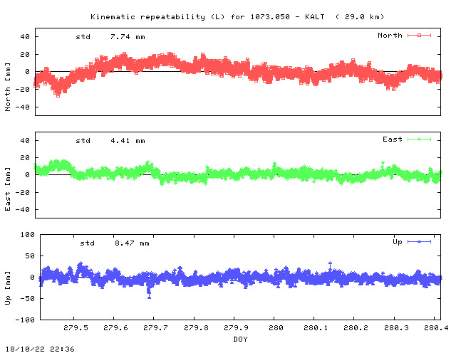 Kinematic plots of (long) baseline 1073.050 - KALT (13KL), length:  29.0 km, Session 2790