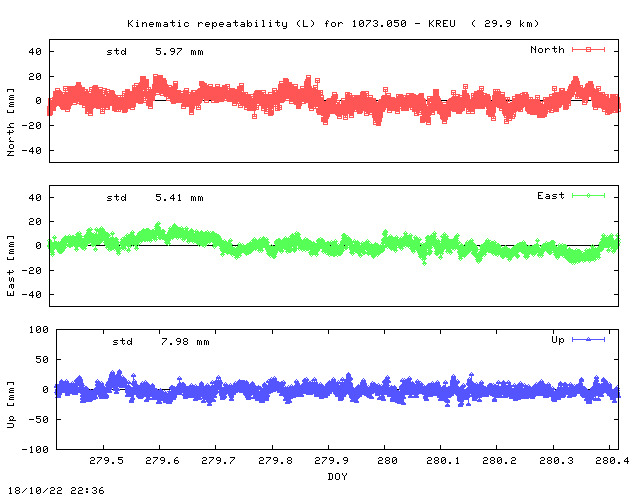 Kinematic plots of (long) baseline 1073.050 - KREU (13KR), length:  29.9 km, Session 2790