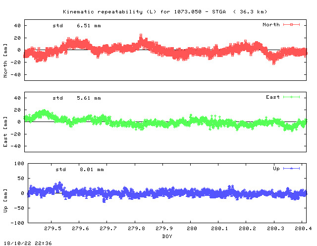 Kinematic plots of (long) baseline 1073.050 - STGA (13SG), length:  36.3 km, Session 2790