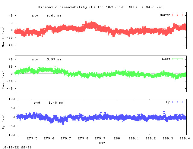 Kinematic plots of (long) baseline 1073.050 - SCHA (13SH), length:  34.7 km, Session 2790