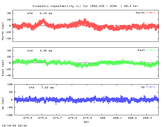 Kinematic plots of (long) baseline 1052.438 - SCHA (14SH), length:  20.9 km, Session 2790