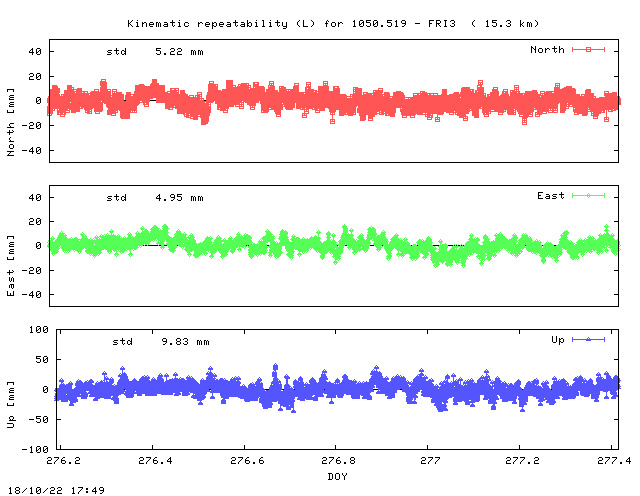 Kinematic plots of (long) baseline 1050.519 - FRI3 (15F3), length:  15.3 km, Session 2760