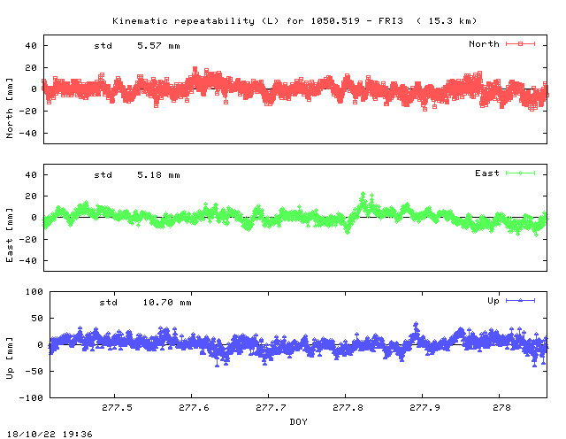 Kinematic plots of (long) baseline 1050.519 - FRI3 (15F3), length:  15.3 km, Session 2770