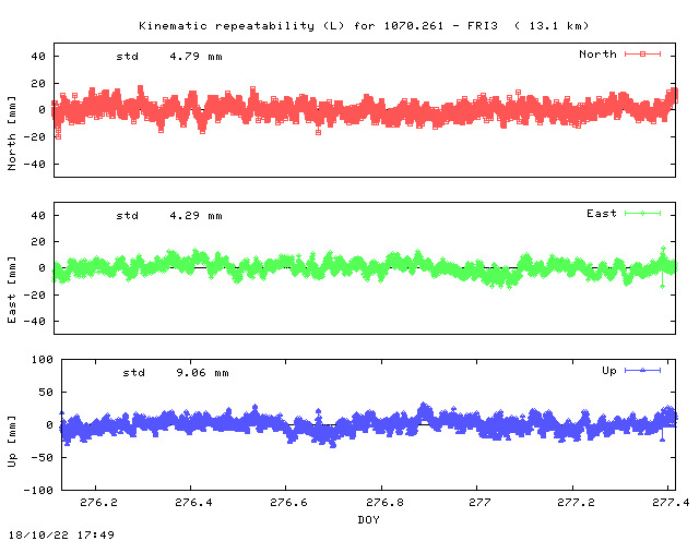 Kinematic plots of (long) baseline 1070.261 - FRI3 (16F3), length:  13.1 km, Session 2760