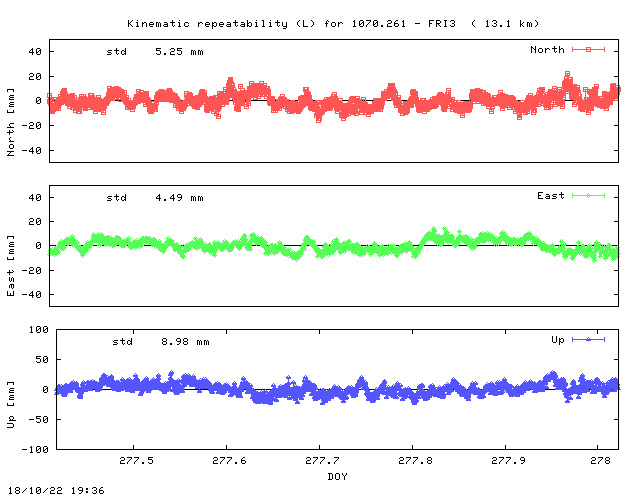 Kinematic plots of (long) baseline 1070.261 - FRI3 (16F3), length:  13.1 km, Session 2770