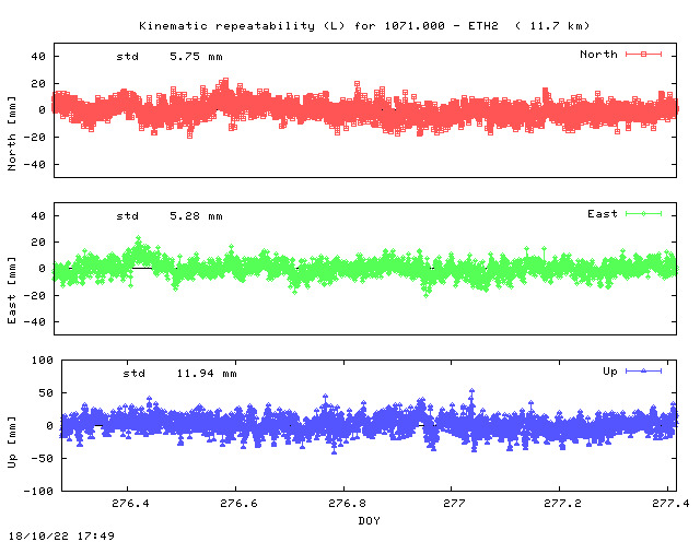 Kinematic plots of (long) baseline 1071.000 - ETH2 (17E2), length:  11.7 km, Session 2760