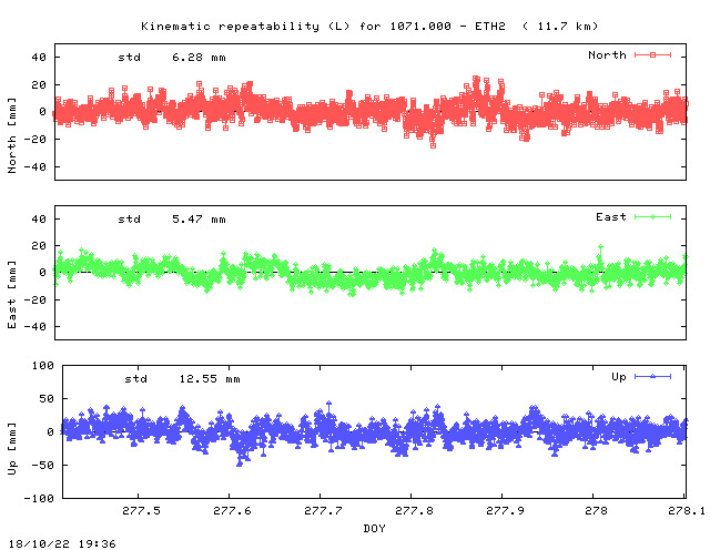 Kinematic plots of (long) baseline 1071.000 - ETH2 (17E2), length:  11.7 km, Session 2770