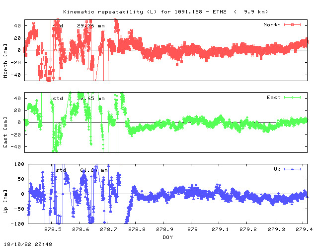 Kinematic plots of (long) baseline 1091.168 - ETH2 (18E2), length:   9.9 km, Session 2780