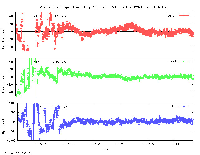 Kinematic plots of (long) baseline 1091.168 - ETH2 (18E2), length:   9.9 km, Session 2790