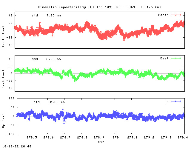 Kinematic plots of (long) baseline 1091.168 - LUZE (18LU), length:  31.5 km, Session 2780
