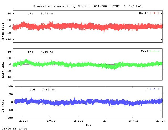 Kinematic plots of (long) baseline 1091.300 - ETH2 (19E2), length:   1.0 km, Session 2760